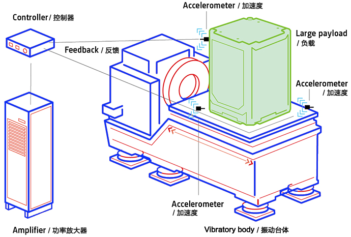 振動試驗臺整體分布解析圖